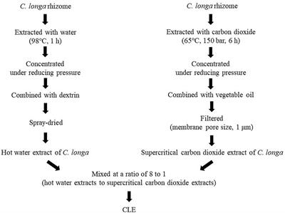 Curcuma longa extract reduces serum inflammatory markers and postprandial hyperglycemia in healthy but borderline participants with overweight and glycemia in the normal/prediabetes range: a randomized, double-blind, and placebo-controlled trial